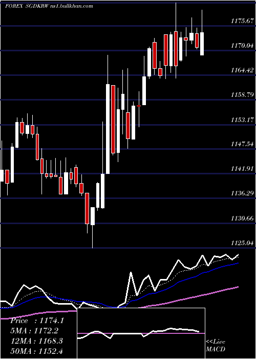  Daily chart SingaporeDollar