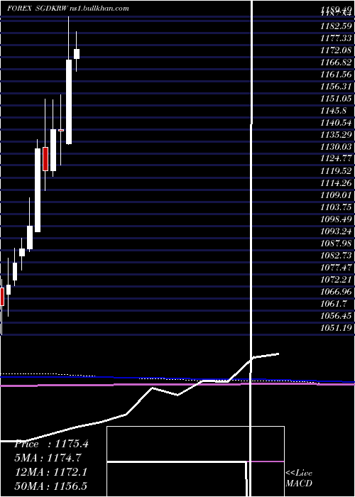  monthly chart SingaporeDollar