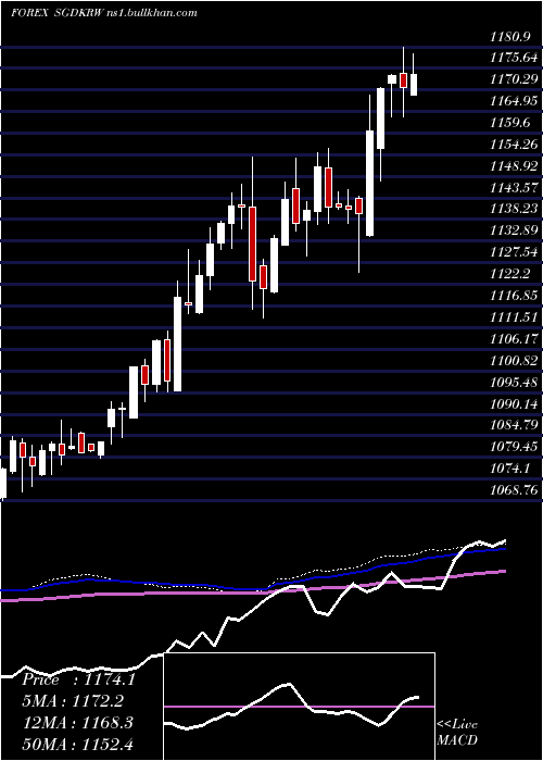  weekly chart SingaporeDollar
