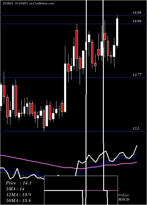  Daily chart SingaporeDollar