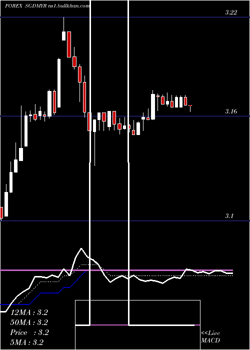  Daily chart SingaporeDollar