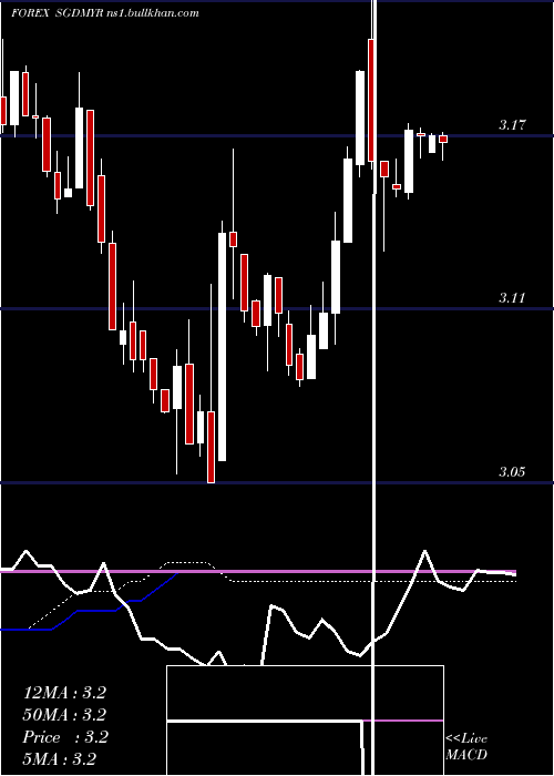  weekly chart SingaporeDollar