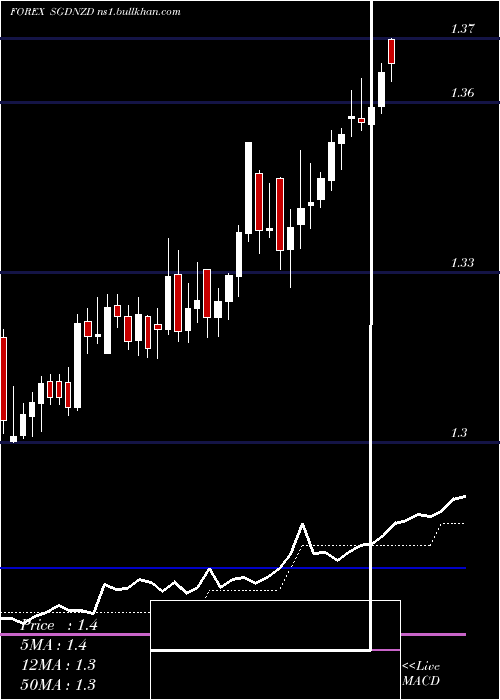  Daily chart SingaporeDollar