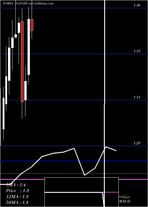  monthly chart SingaporeDollar