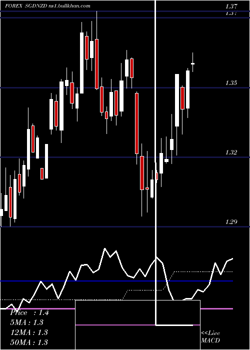  weekly chart SingaporeDollar