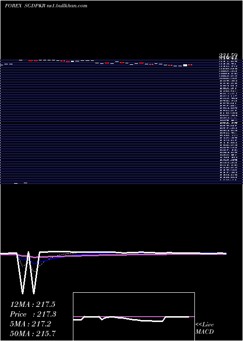  Daily chart SingaporeDollar