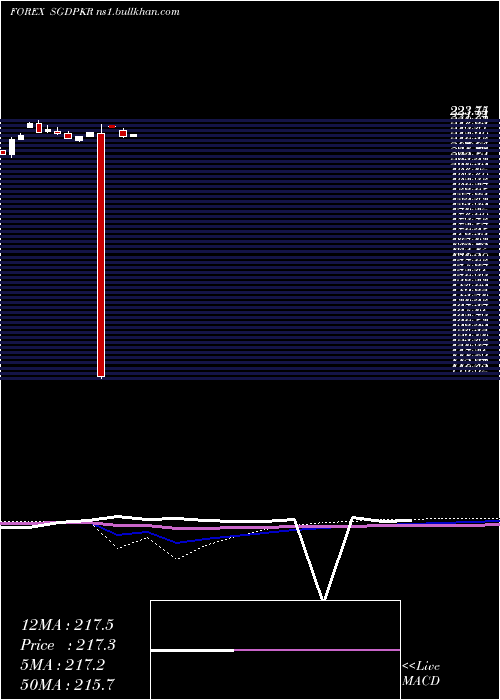  monthly chart SingaporeDollar