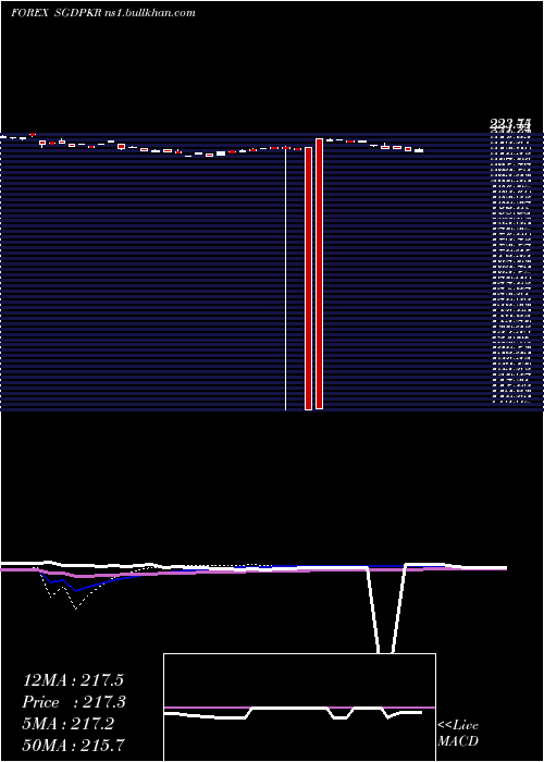  weekly chart SingaporeDollar