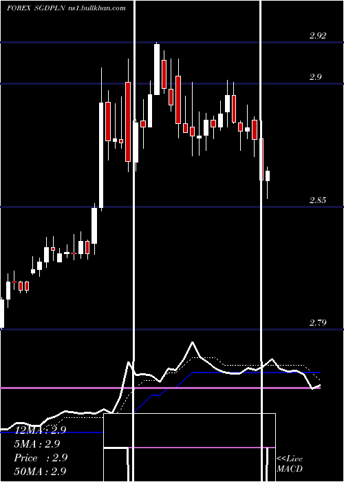  Daily chart SingaporeDollar
