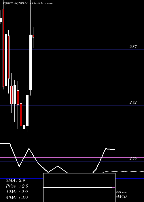  monthly chart SingaporeDollar
