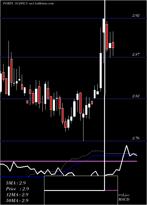  weekly chart SingaporeDollar
