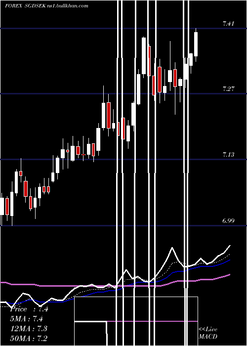  Daily chart SingaporeDollar
