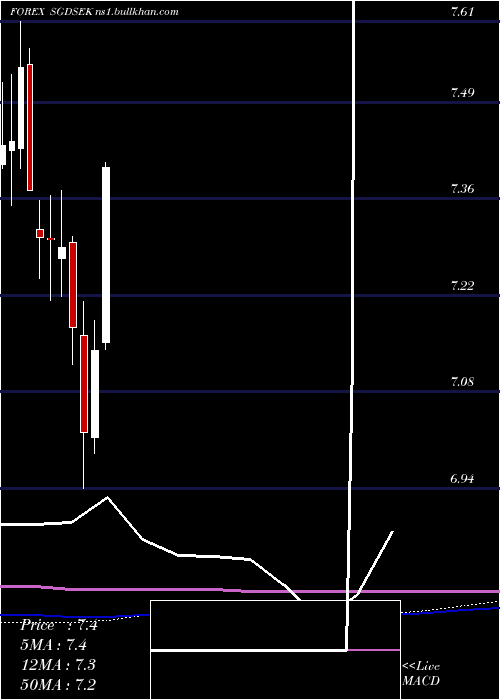  monthly chart SingaporeDollar