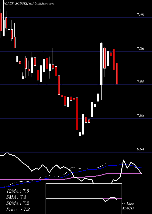  weekly chart SingaporeDollar