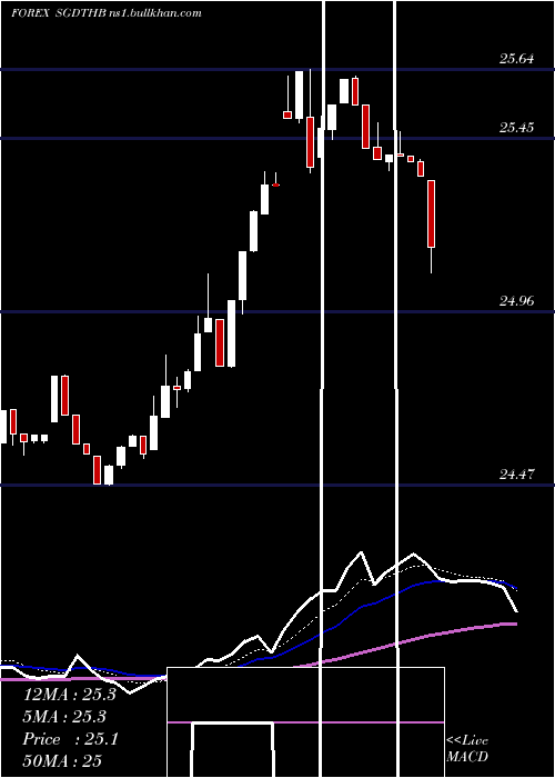  Daily chart SingaporeDollar