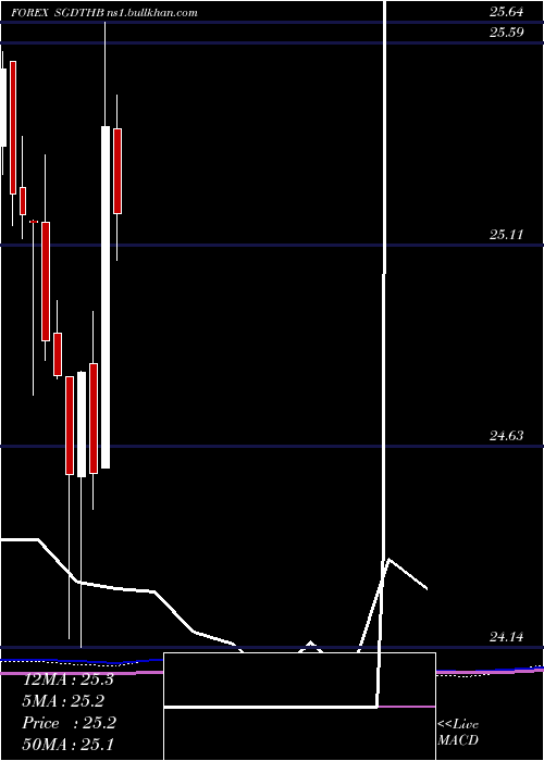  monthly chart SingaporeDollar
