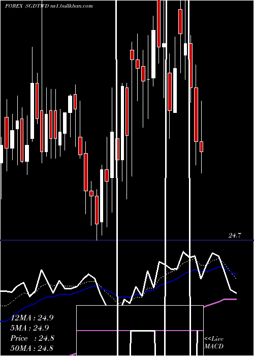  Daily chart SingaporeDollar