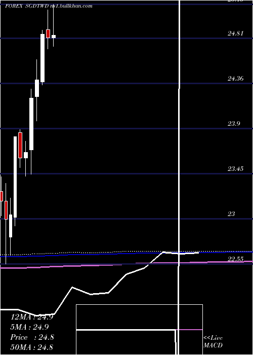  monthly chart SingaporeDollar