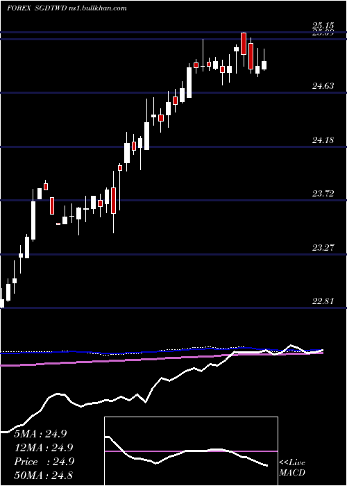  weekly chart SingaporeDollar