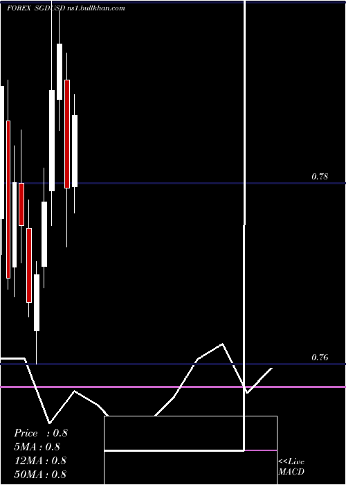  monthly chart SingaporeDollar