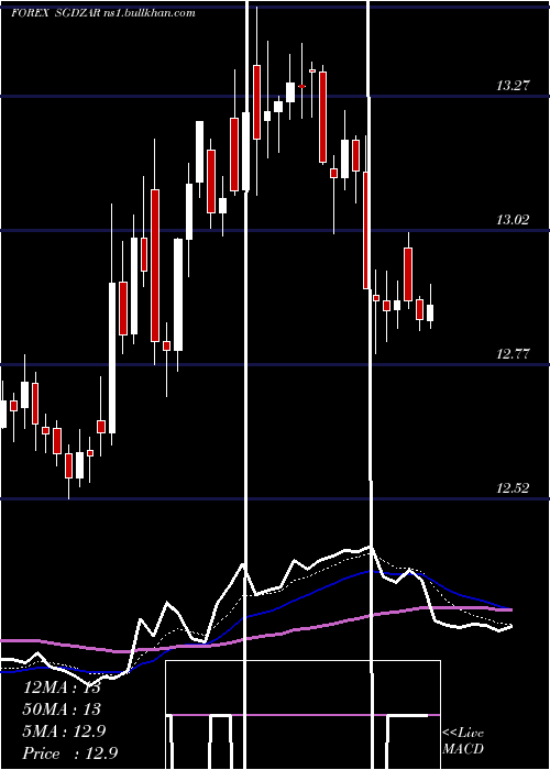  Daily chart SingaporeDollar