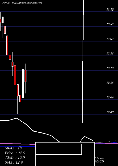  monthly chart SingaporeDollar