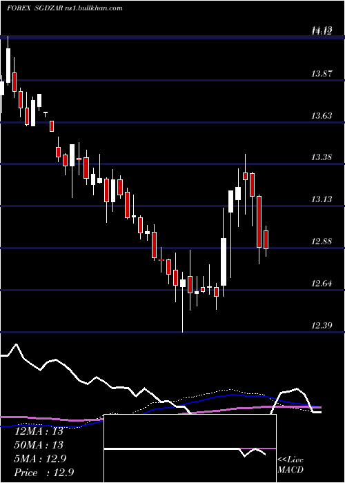  weekly chart SingaporeDollar