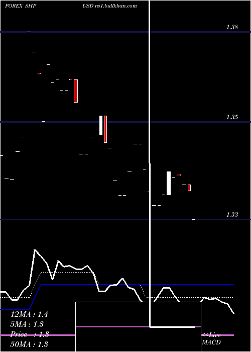 Daily chart SaintHelena