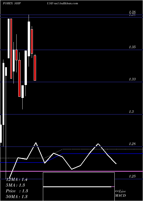  monthly chart SaintHelena