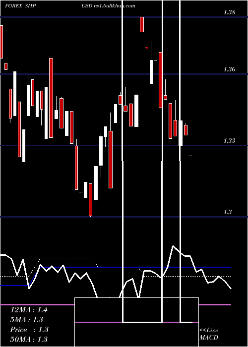 weekly chart SaintHelena
