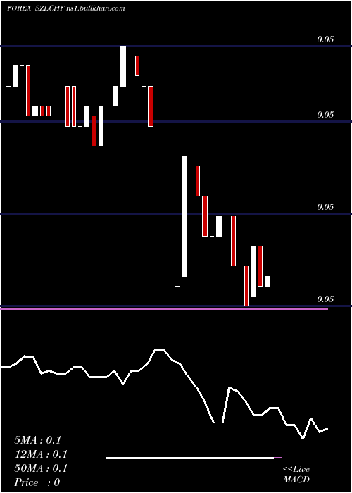  Daily chart LilangeniSwiss