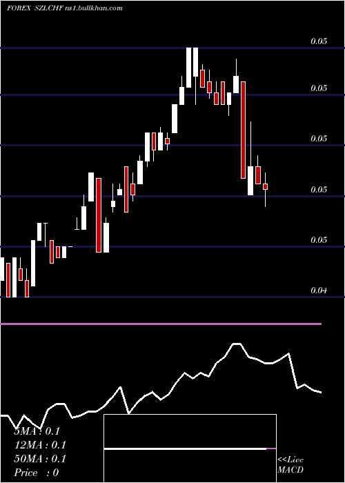  weekly chart LilangeniSwiss