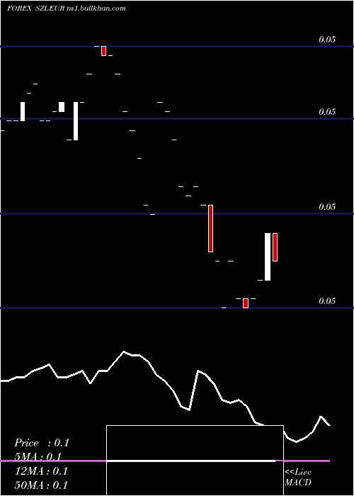  Daily chart LilangeniEuro