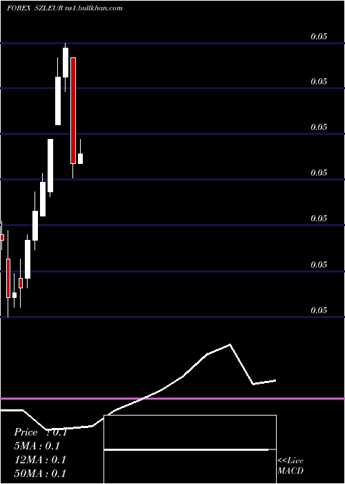  monthly chart LilangeniEuro