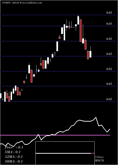 weekly chart LilangeniEuro