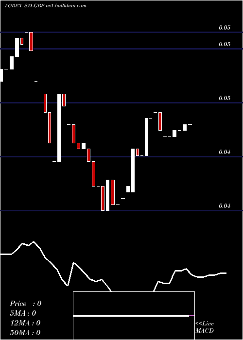  Daily chart LilangeniPound