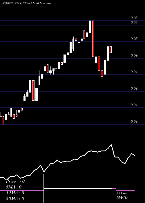  weekly chart LilangeniPound