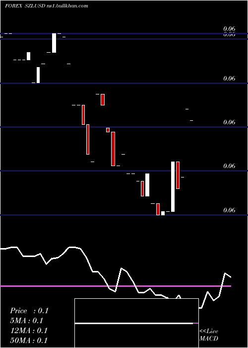  Daily chart LilangeniUs