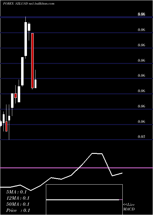  monthly chart LilangeniUs
