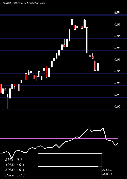  weekly chart LilangeniUs