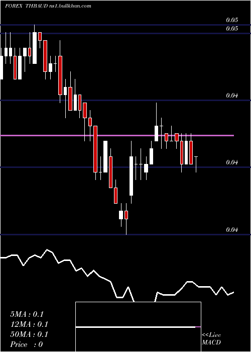  Daily chart ThaiBaht