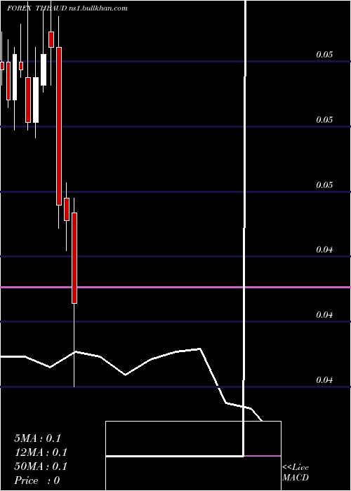 monthly chart ThaiBaht