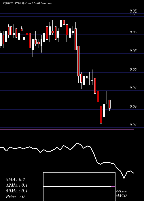  weekly chart ThaiBaht