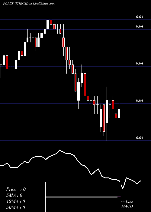  Daily chart ThaiBaht