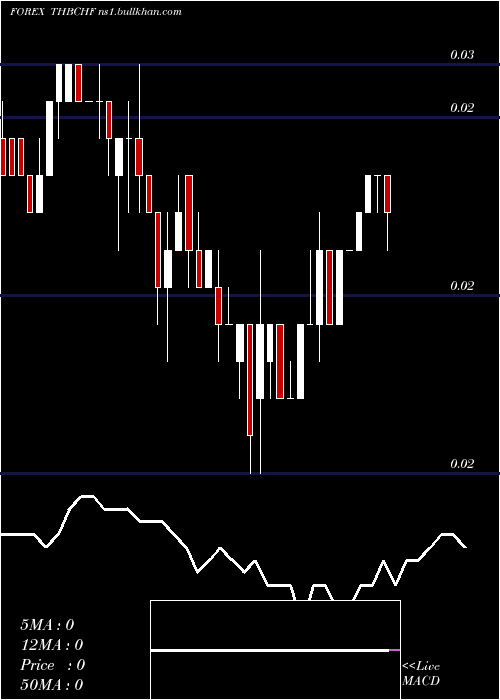  Daily chart ThaiBaht