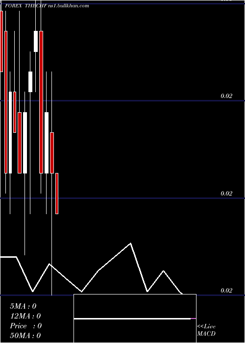  monthly chart ThaiBaht