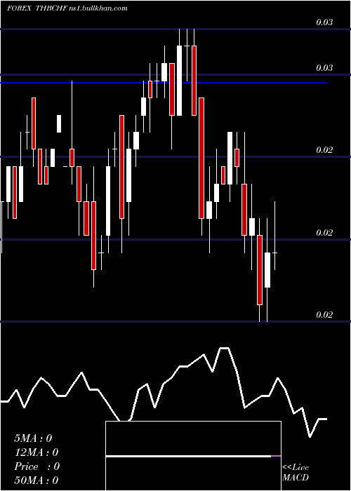  weekly chart ThaiBaht