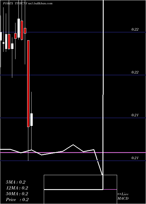  monthly chart ThaiBaht