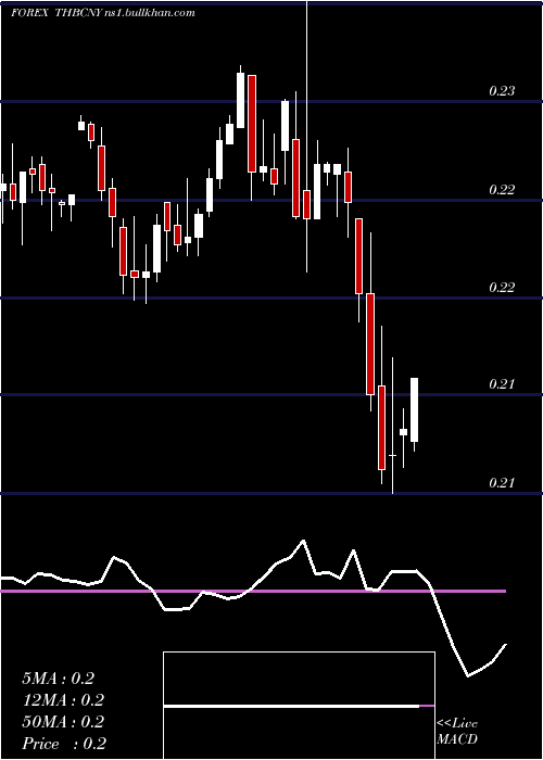  weekly chart ThaiBaht