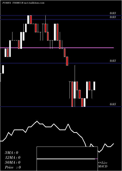  Daily chart ThaiBaht